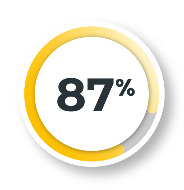 87% customer satisfaction - exceeding industry benchmarks