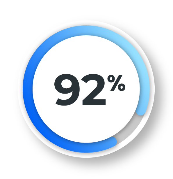 92% reported that ClassWallet improved educational outcomes